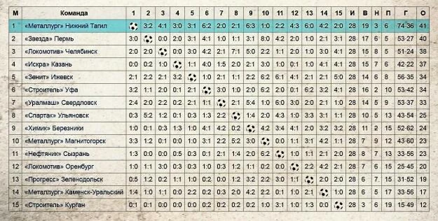 Турнирная таблица чемпионата класса Б, 1960 год