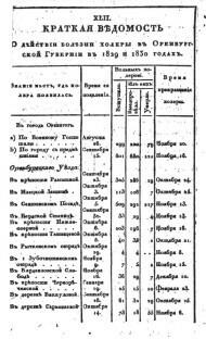Краткая ведомость о действии болезни холеры в Оренбургской губернии в 1829 и 1830 годах