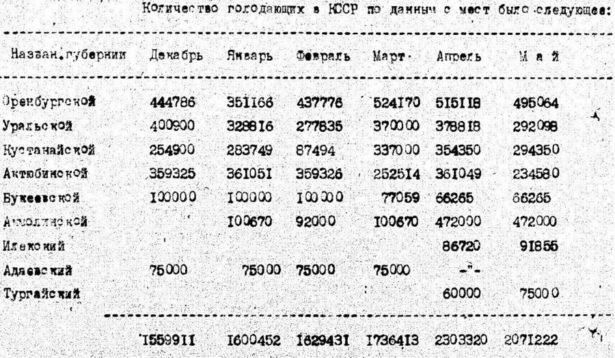 Количество голодающих в КССР по данным мест