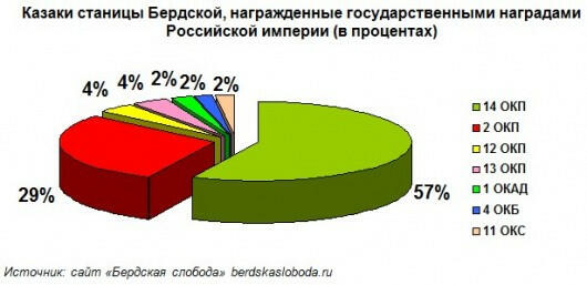 Казаки станицы Бердской, награжденные государственными наградами Российской империи (в процентах)