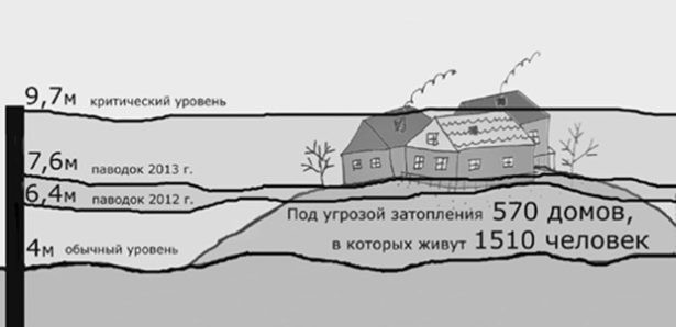 Редкий год обходится без наводнения. Самое мощное было в мае 1942 года, когда уровень воды в Сакмаре, «подпираемой» Уралом, составил 12 метров.