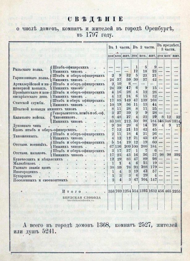 Сведения о числе домов, комнат и жителей в городе Оренбурге в 1797 году