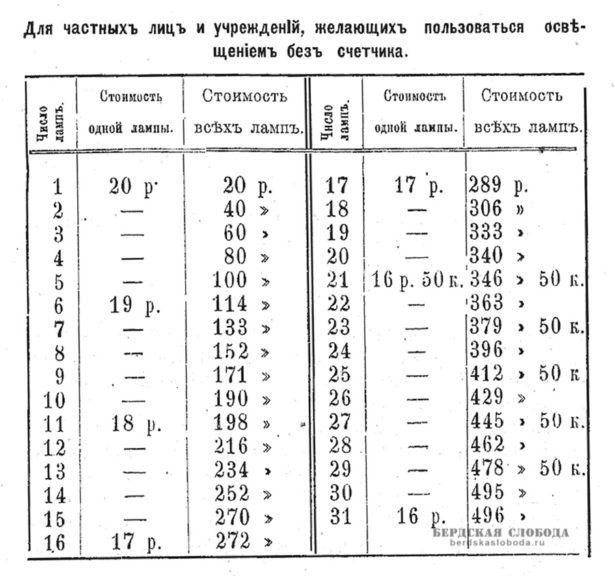 Средний часовой тариф потребления электричества в Оренбурге 1898 год