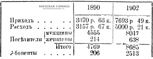 Отчет о деятельности Оренбургской библиотеки за 1890 и 1903 годы