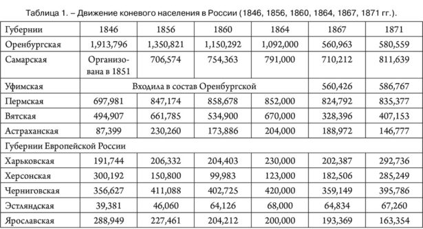 Таблица 1. – Движение коневого населения в России (1846, 1856, 1860, 1864, 1867, 1871 гг.).