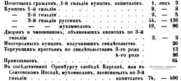 Примечание "Бердской слободы": Распределение оренбургских купцов по гильдиям в 1850-е годы