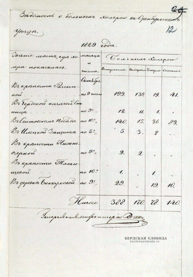 Ведомость о болезни холерой в Оренбургском уезде, 1829 год