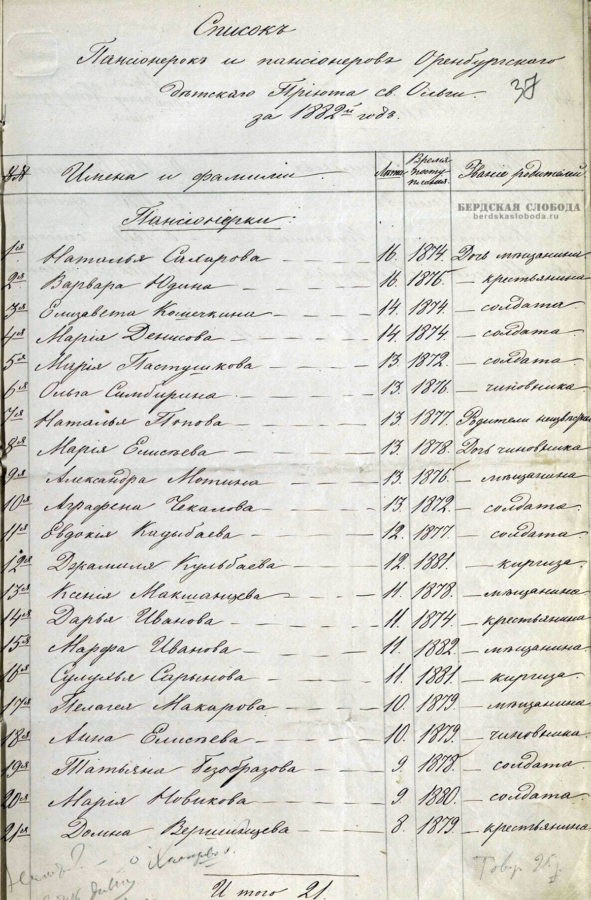 «Список пансионерок и пансионеров Оренбургского детского Приюта Святой Ольги» за 1882 год.