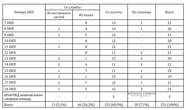 Таблица 1. Список офицеров и чиновников, направленных в мобилизованные, льготные и запасные части Оренбургского казачьего войска.
