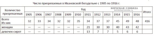 Число призреваемых в Ивановской богадельне в 1905 по 1916 годы