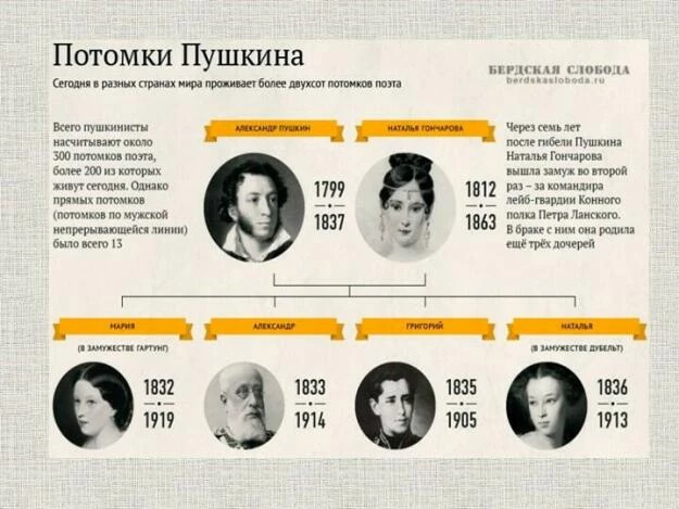 У Пушкина Александра Сергеевича – VI.1799-I.1837 – было четверо детей