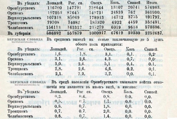 Данные о наличии скота по уездам Оренбургской губернии в 1890 году.