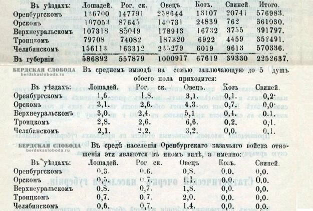 Данные о наличии скота по уездам Оренбургской губернии в 1890 году.