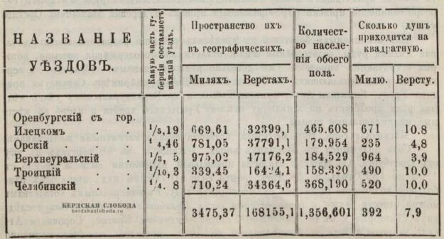 Уезды Оренбургской губернии в 1892 году