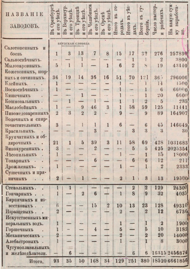 Заводы Оренбургской губернии в 1892 году