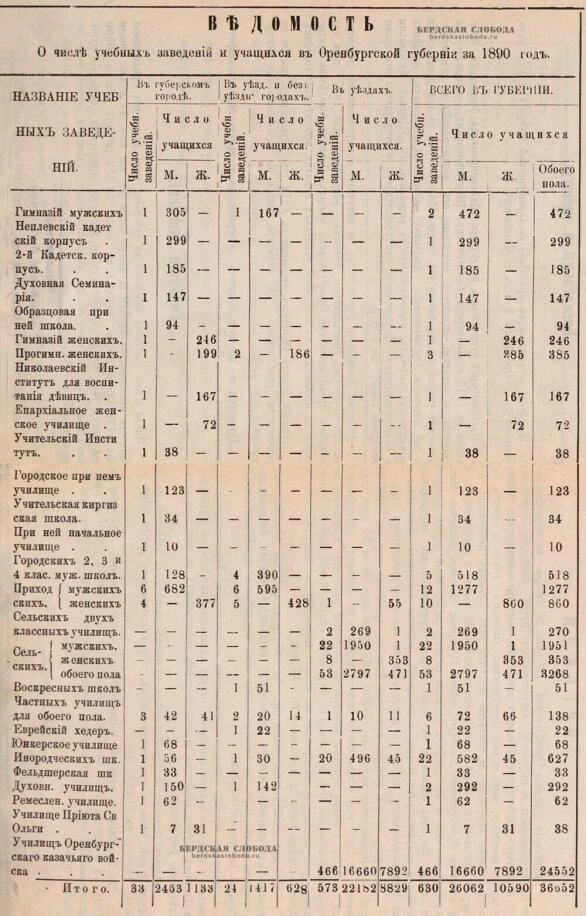Ведомость О числе учебных заведений и учащихся в Оренбургской губернии за 1890 год