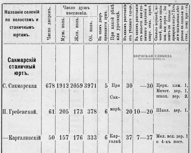 Данные по Сакмарскому станичному юрту, 1892 год
