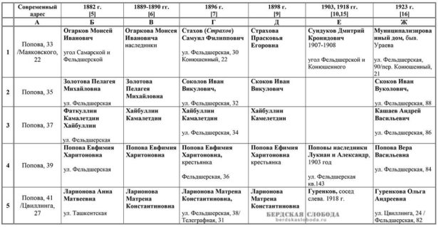 Таблица 1. Домовладельцы 143 (266) квартала, по ул. Фельдшерской (ныне ул. Попова) в конце XIX - начале XX вв, Оренбург