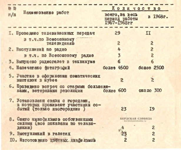 Сводная таблица выполненных работ следопытами клуба «Клад комиссара» в 1967-68 гг