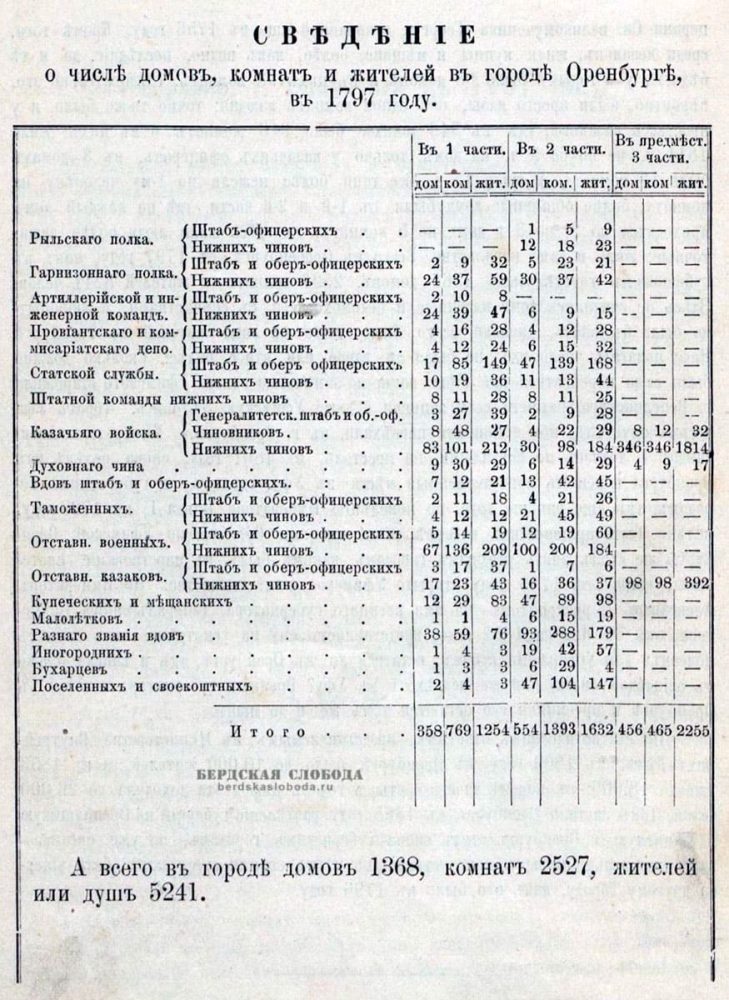 Сведения о числе домов, комнат и жителей в Оренбурге в 1797 году
