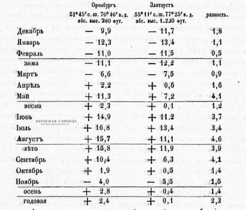 Оренбургская губерния, с ее уникальным климатом и обширной территорией, всегда представляла собой особый интерес для ученых и исследователей.