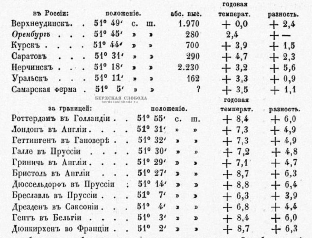 Если же сравним Оренбург и Златоуст с местностями, лежащими под одною широтою, то мы увидим, что годовая температура их весьма различна