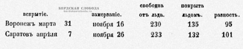 Лето в Воронеже; продолжительнее лета в Оренбурге на 50 дней, а в Саратове; на 56. Количество теплых и холодных дней в Оренбурге совершенно одинаково с Пермью, Костромою и Елабугою.