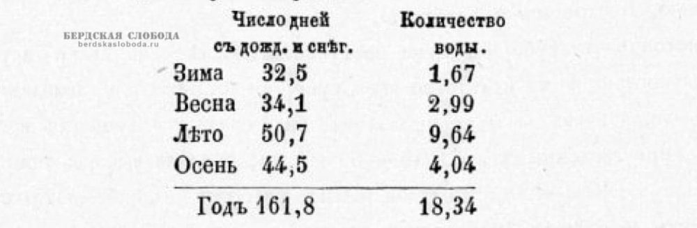 В Златоусте по 16-ти летним наблюдениям для числа дней и по 31-му летнему наблюдению для количества воды получили среднее: