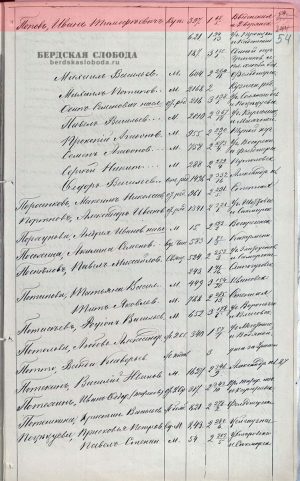 Страница из архивного дела «Списки домовладельцев в городах Оренбургской губернии за 1881, 1882, 1883 и 1884 годы». Домовладение купца И.Т. Попова в квартале № 68 [ОГАОО, ф. 164, оп. 1, д. 96, л. 54.]