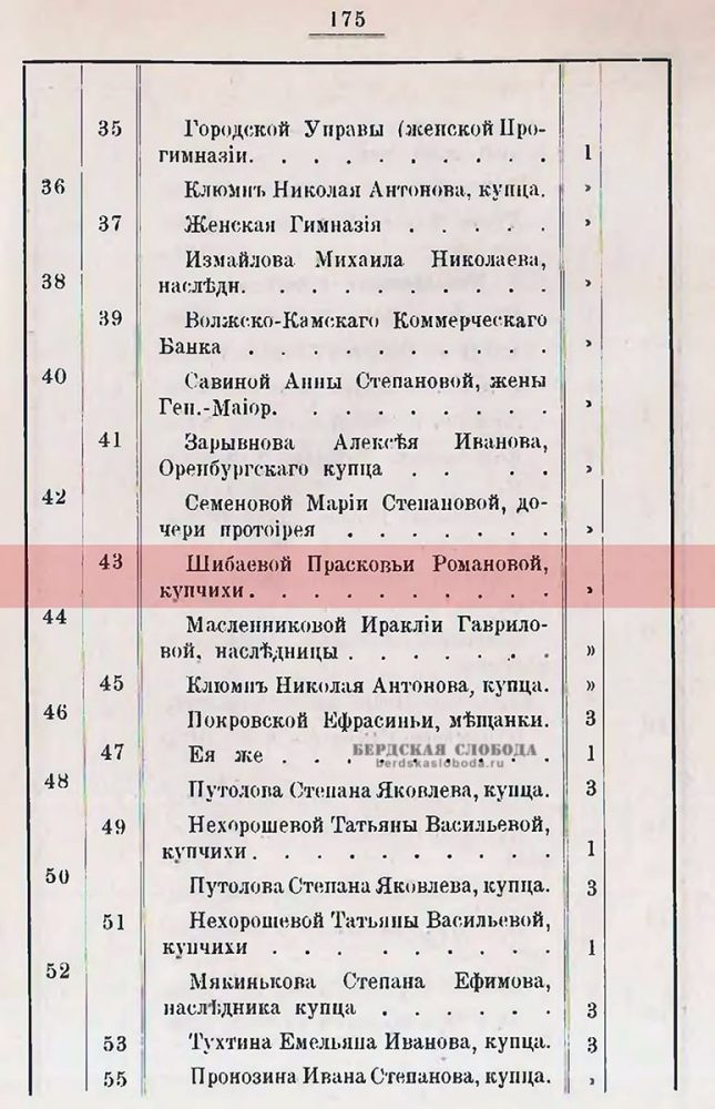 Страница из Указателя улиц и домов города Оренбурга. Оренбург: Типо-литография П.Н. Жаринова, 1896. Собственником домовладения с «полицейским номером» 43 по улице Неплюевской (ныне – Ленинской) указана купчиха Шибаева Прасковья Романова.
