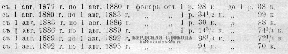 За период с 1880 по 1895 год в Оренбурге было потрачено 96 881 рубль 5 копеек на освещение.