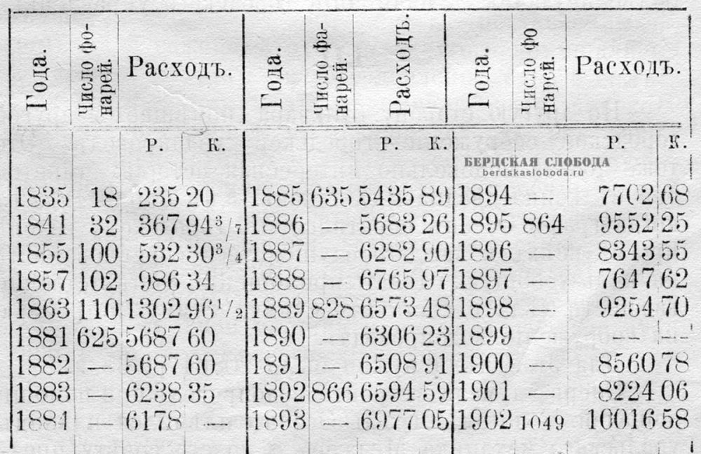 Статистические данные, касающиеся количества фонарей и расходов на их содержание в Оренбурге с 1835 по 1902 год, дают представление о развитии городского освещения в этот период.